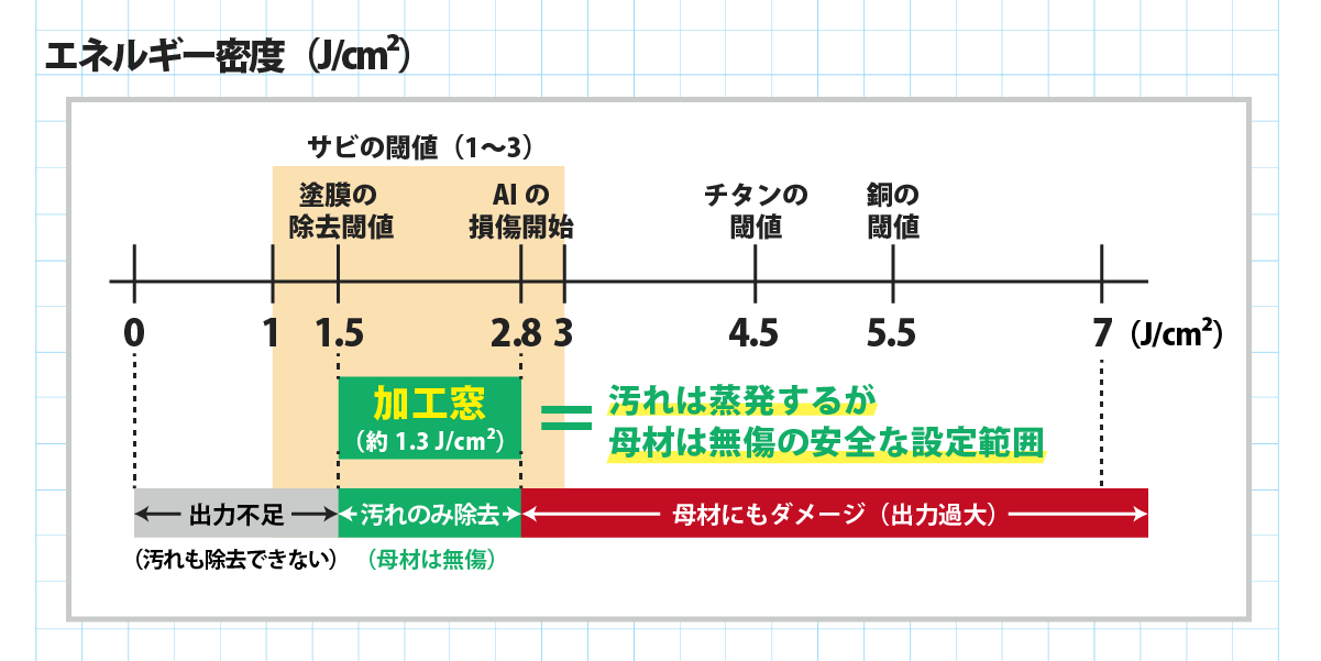 塗膜・錆・金属母材のアブレーション閾値の違いと加工窓の関係