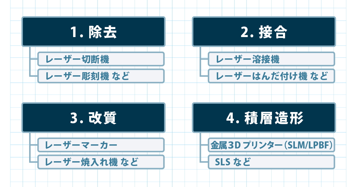 レーザー加工の4つの加工原理（除去・接合・改質・積層造形）と代表的な機械の分類図
