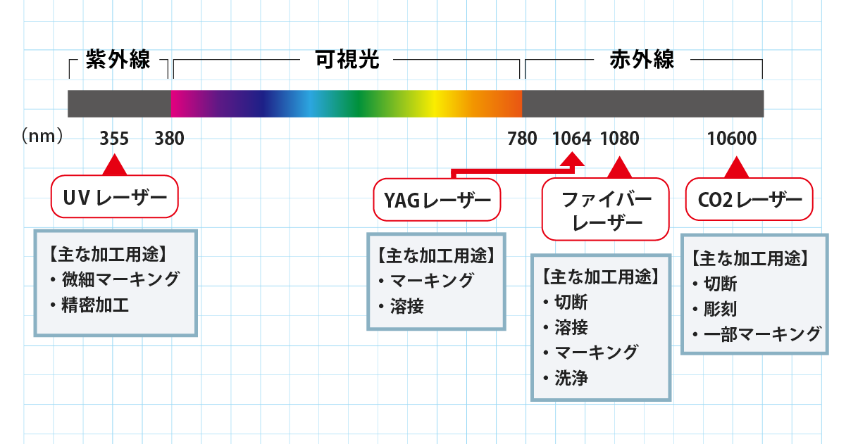 レーザー光源の種類（CO2・ファイバー・YAG・UV）と対応する加工用途の比較図